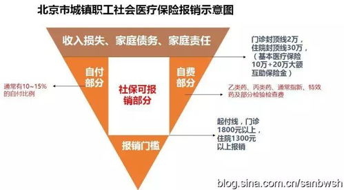 4个表图分清楚医保个人自付和自费_医保统筹支付、个人自付、个人自费分不清？看完你就明白了！